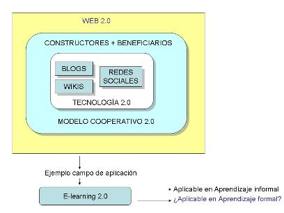Componentes web 2.0